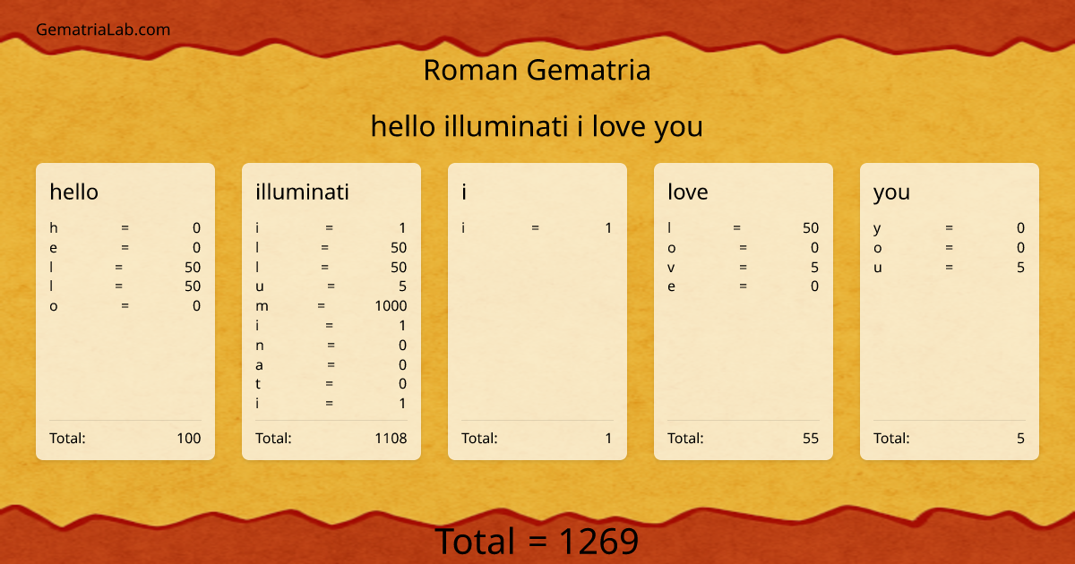 hello illuminati i love you in roman Gematria